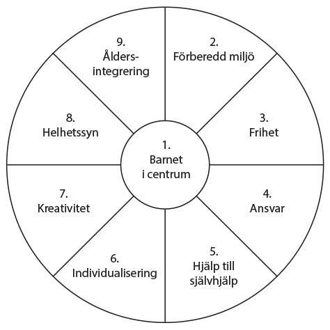 Illustration som beskriver montessoripedagogik. Illustrationen består av en cirkel med 10 delar, 1 del i mitten där det står 1. Barnet i centrum och 9 delar som bildar en cirkel runt om. De nio delarna är lika stora och säger följande: 2. Förberedd miljö, 3. Frihet, 4. Ansvar, 5. Hjälp till självhjälp, 6. Individualisering, 7. Kreativitet, 8. Helhetssyn och 9. Åldersintegrering.